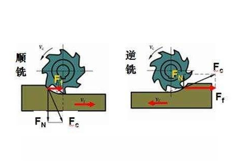 加工中心逆铣和顺铣区别 加工中心逆铣和顺铣区别