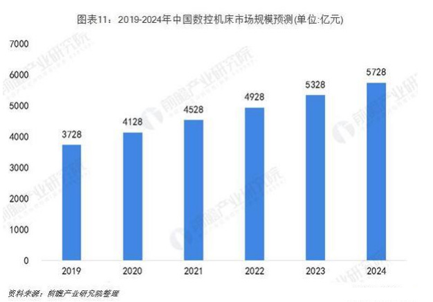 数控机床未来市场增长数据 数控机床未来市场增长数据